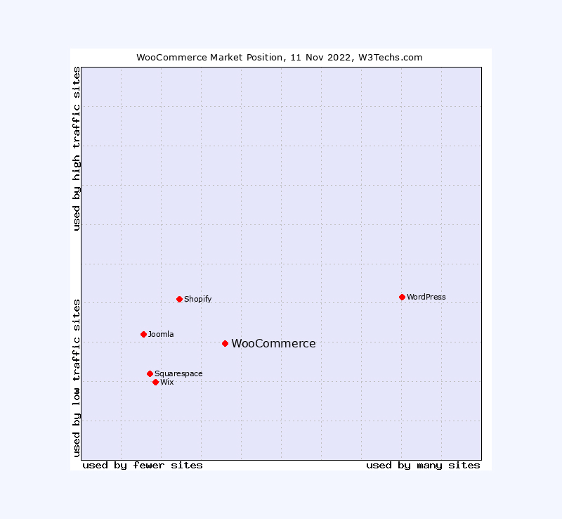 WooCommerce Stats