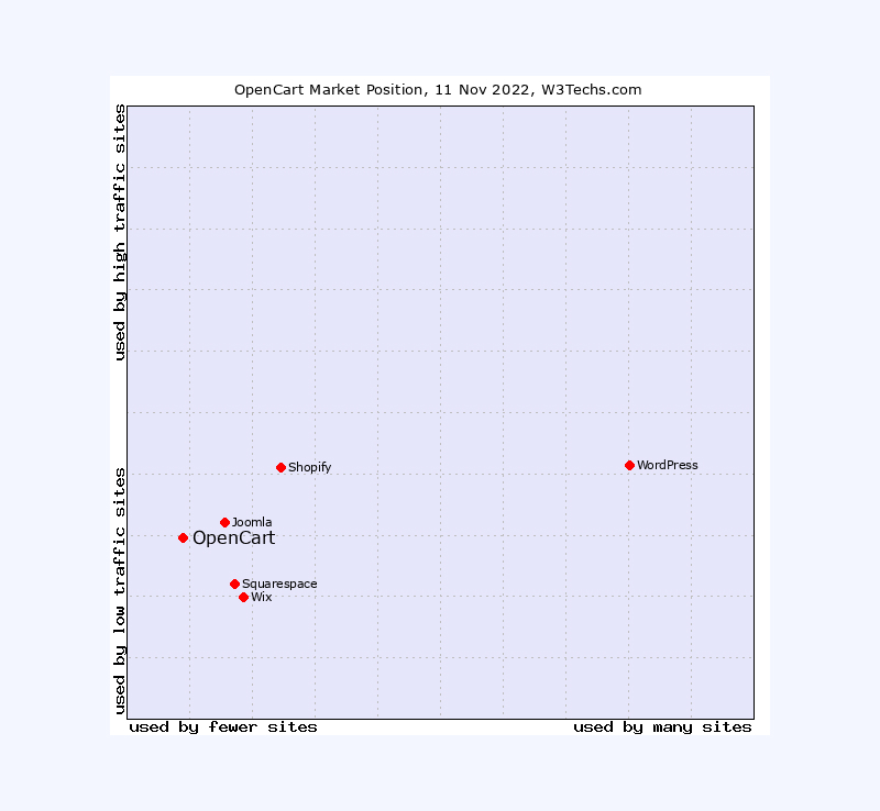 OpenCart Statistics