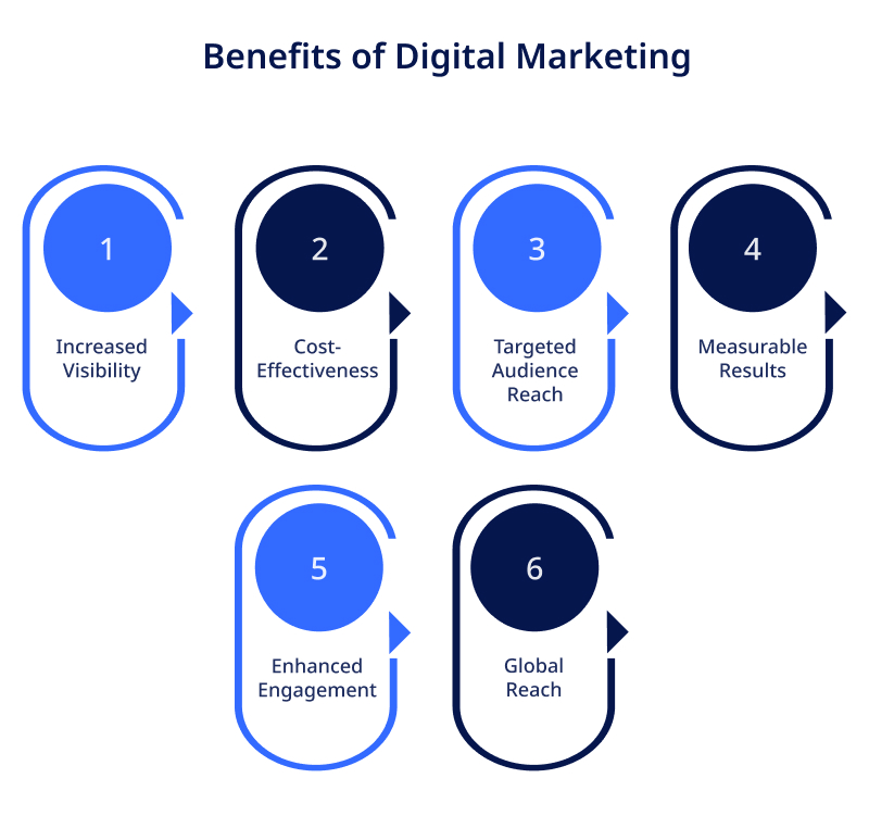 benefits of digital marketing