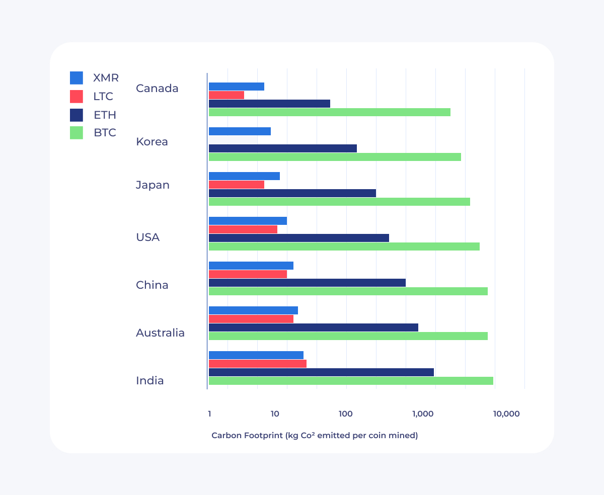 Carbon Footprint of Cryptomining/ ARGO blockchain