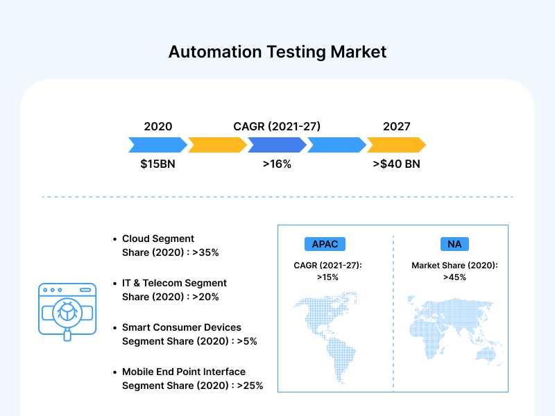 Automation Testing Market