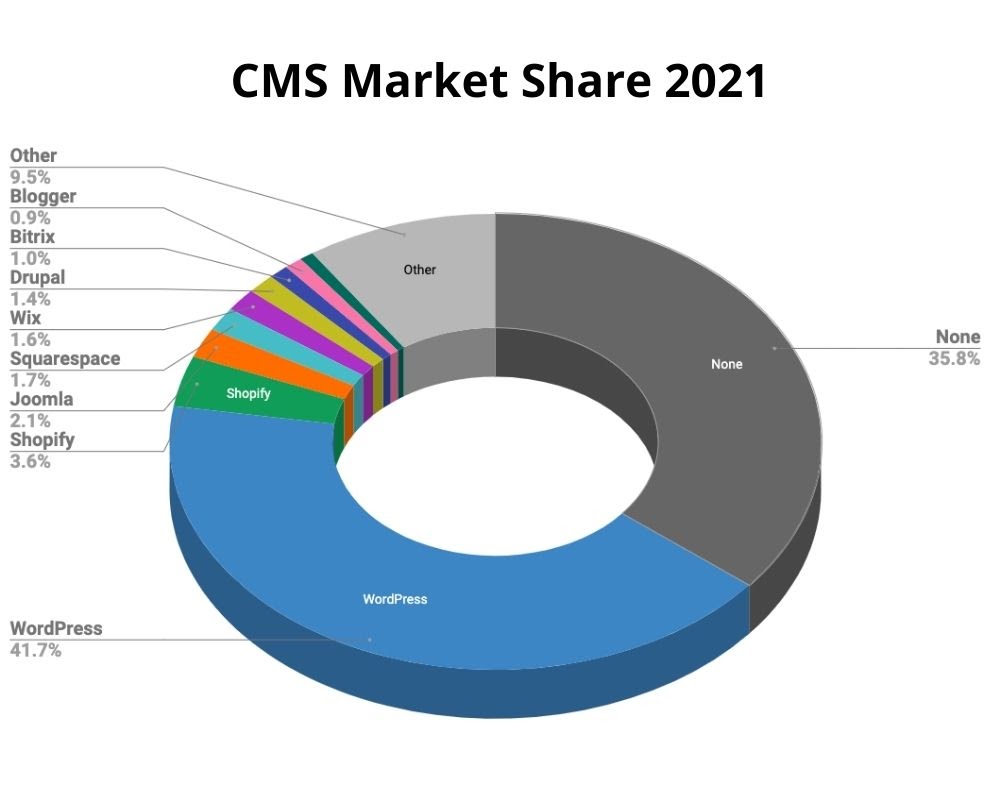 cms-market-share