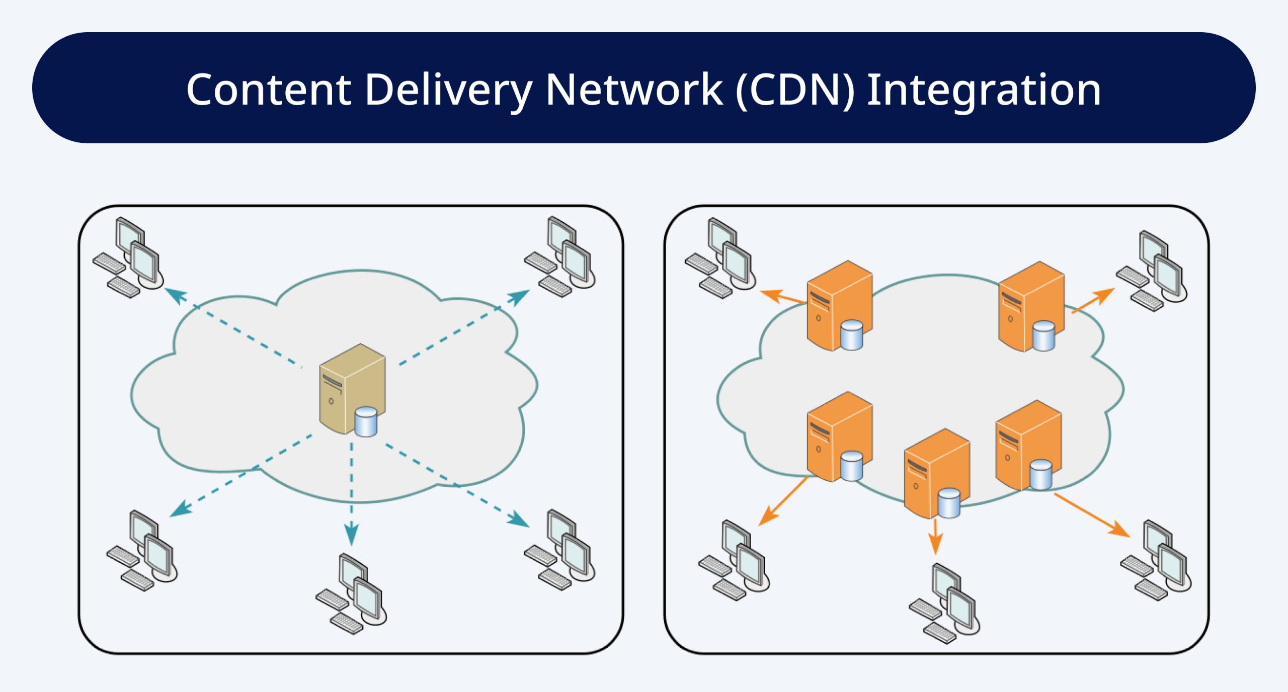 Content Delivery Network (CDN) Integration