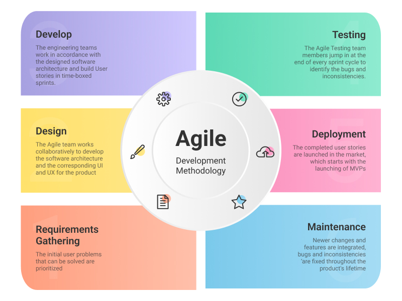 Development-Methodology