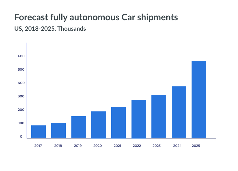 fully autonomus