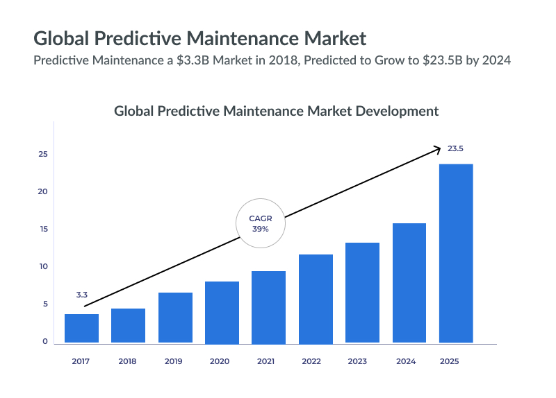 global predictive