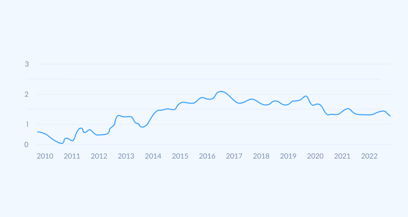 graphs