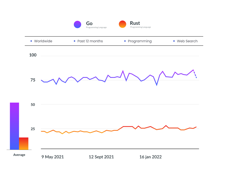 Go vs. Rust Comparison