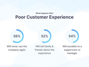 Improve Customer Experience 