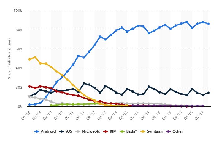 iOS vs Android