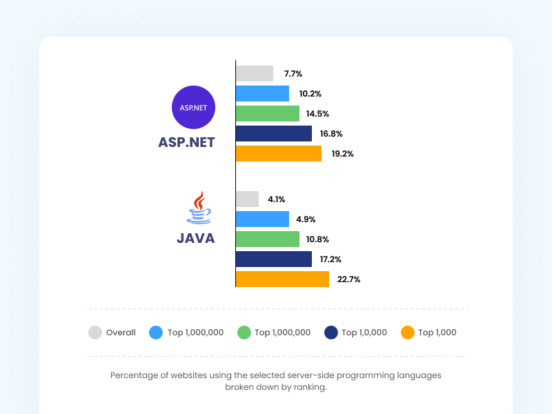 Java vs .net