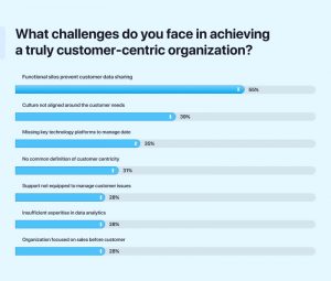 Create a Customer-Centric Culture