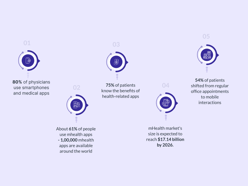 mHealth Statistics