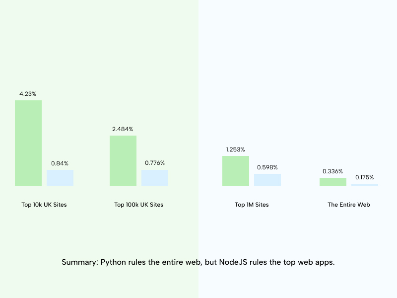 Node.js vs Python 