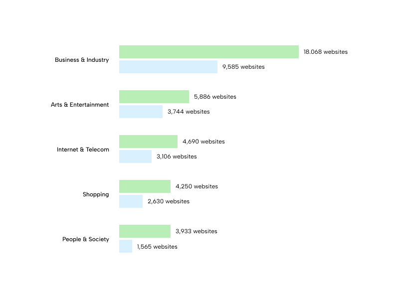 Node.js vs. Python Usage Statistics Industry Wise