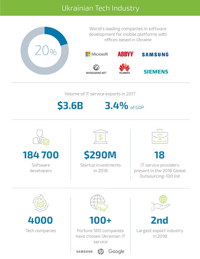 Ukrain Tech Industry