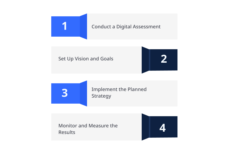 Process to Develop a Digital Transformation Strategy