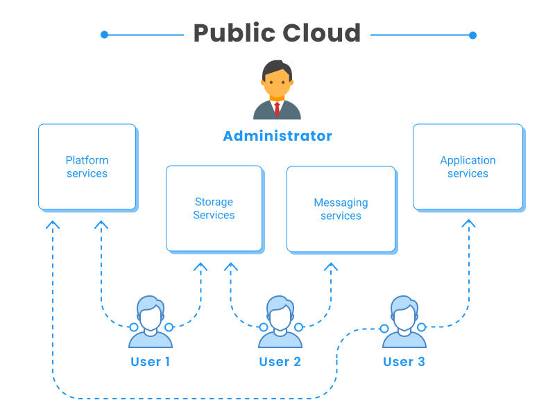 Public-Cloud