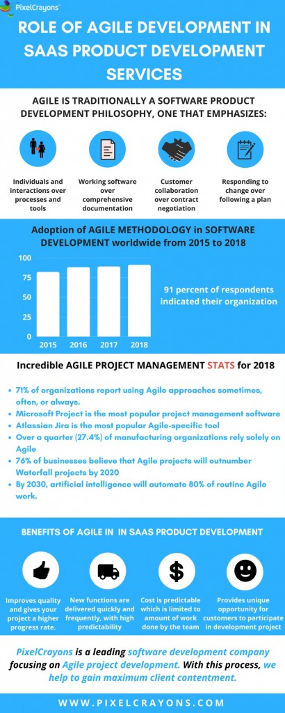 saas product development services, software product development