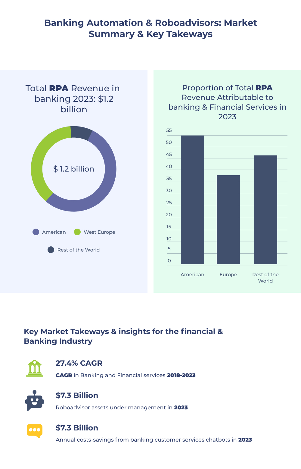 RPA in banking stats