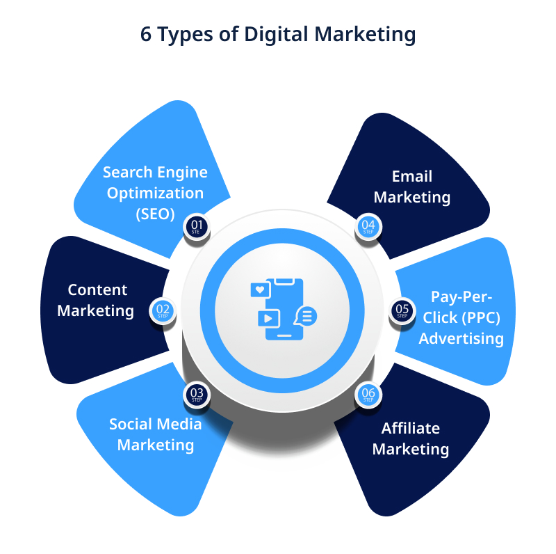 Types of Digital Marketing