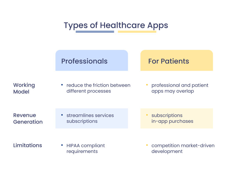 Types of Healthcare Apps