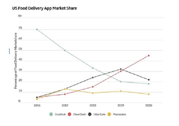 create food delivery app