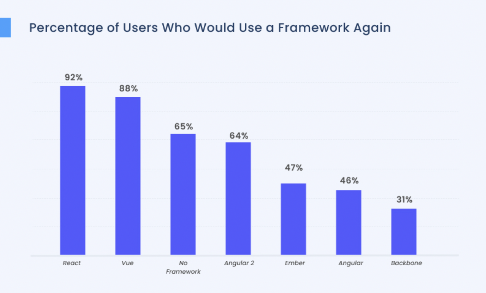 AngularJS vs React.js vs Node.js Vs Vue