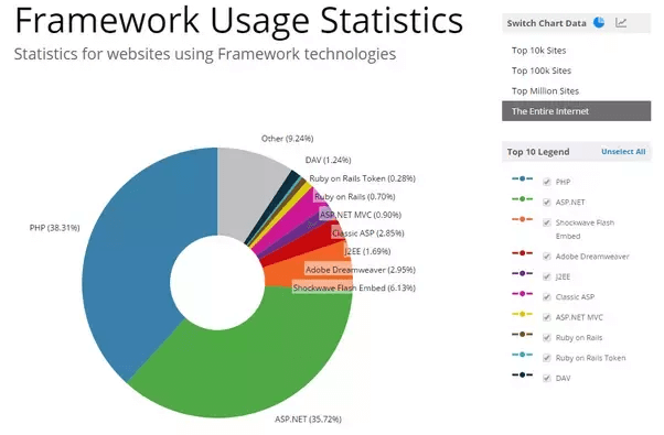 best web frameworks