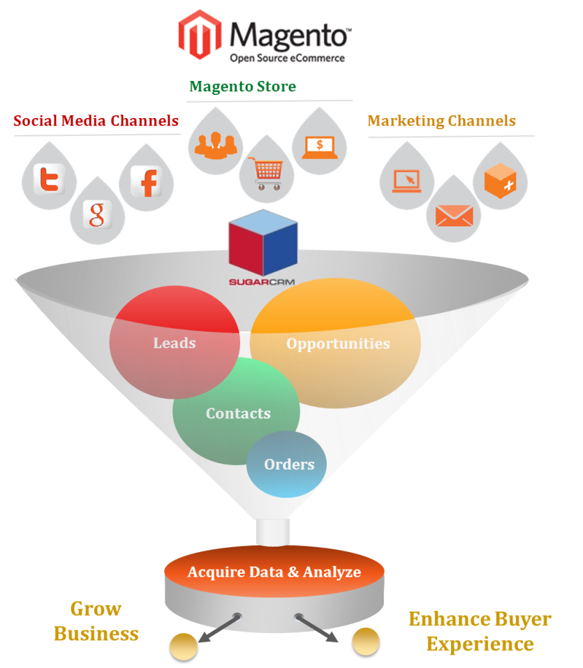 Top 10 Advantages of Magento-CRM Integration