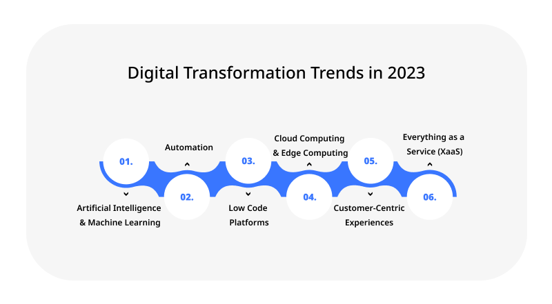 Digital Transformation Trends in 2023