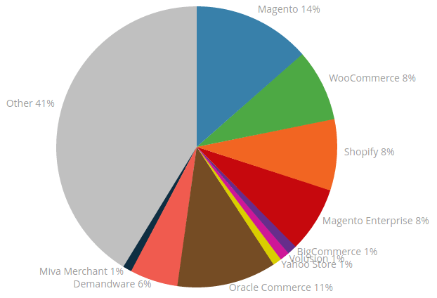 Magento_Vs_WooCommerce_Vs_OpenCart_Market_Share