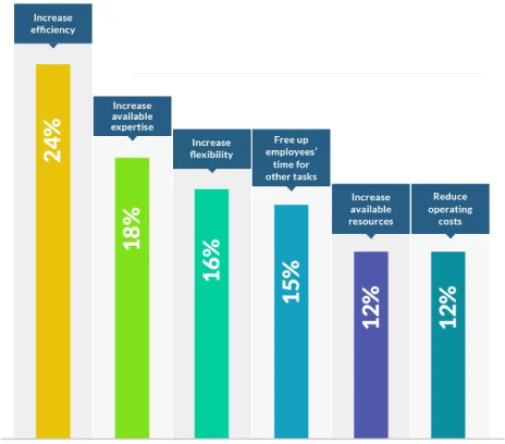 Increased Flexibility - Global outsourcing