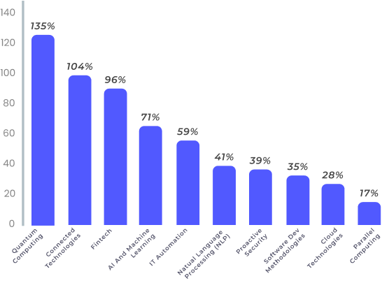 Access to talents and skills