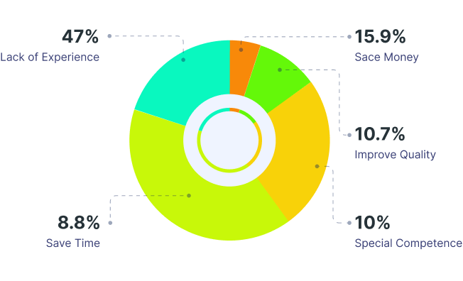 Efficient Production Process