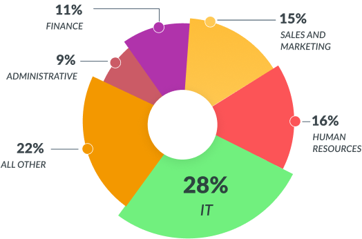 Global Outsourcing Market