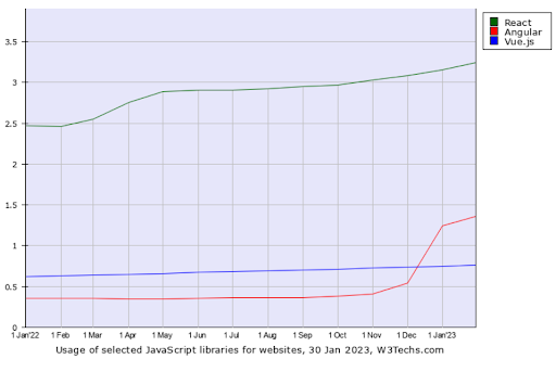 historical trend