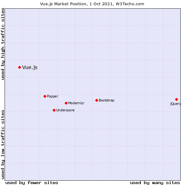 AngularJS vs React.js vs Node.js Vs Vue.js