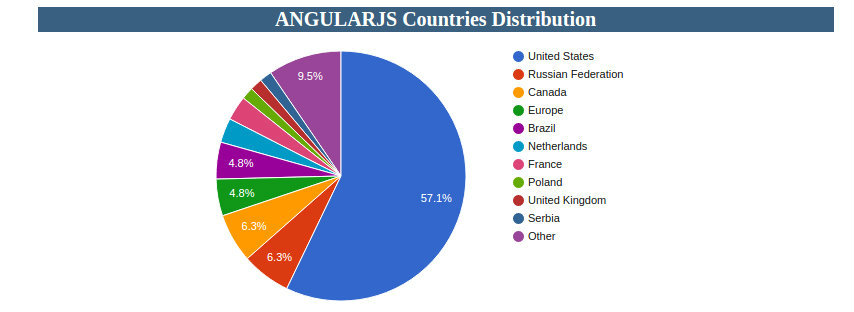 AngularJS vs React.js vs Node.js Vs Vue.js