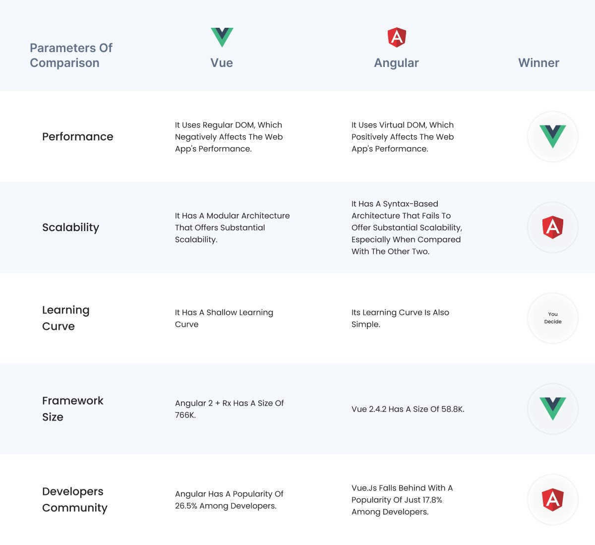 AngularJS vs. Vue.js