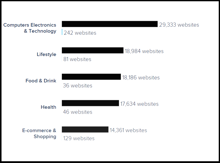 Industries using WooCommerce 