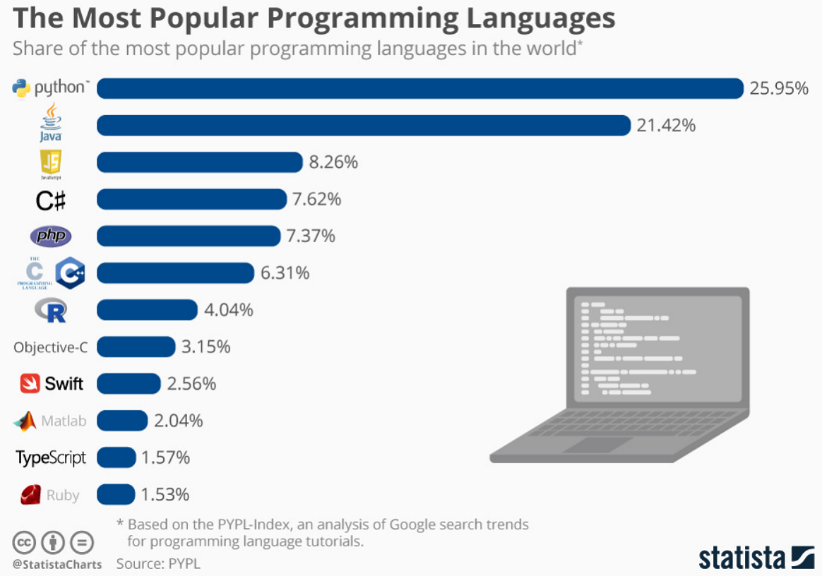 Most popular programming languages