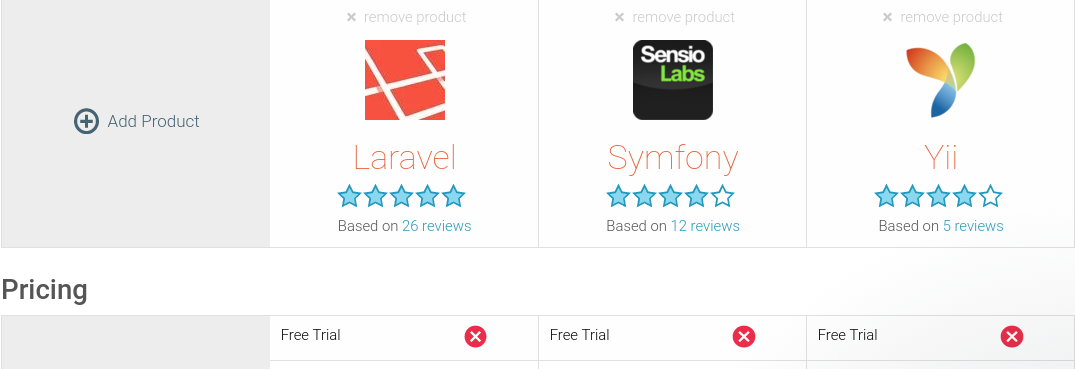 Laravel Symfony and Yii G2 Crowd