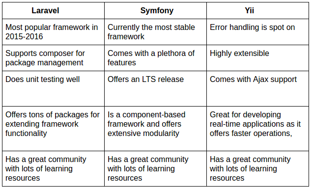 laravel vs symphony vs yii