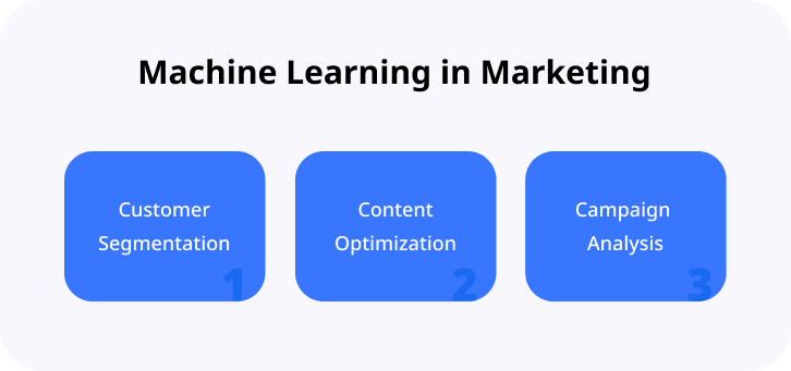 Machine Learning in Marketing