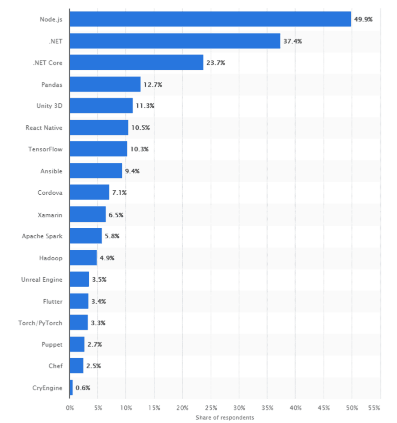 Popularity of .net frameworks