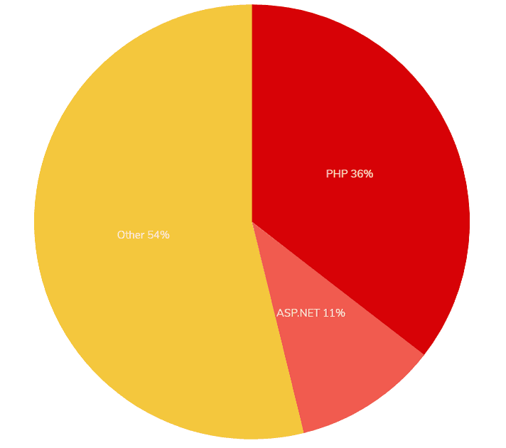 demand of asp.net