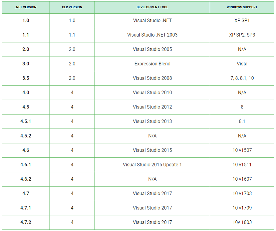 release history of .net framework