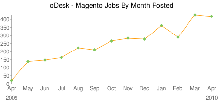 Magento and osCommerce— where lies the difference?