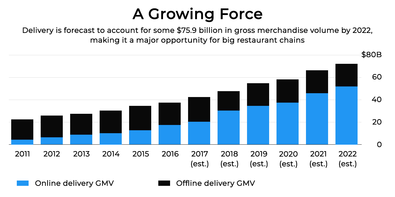 Online food delivery stats